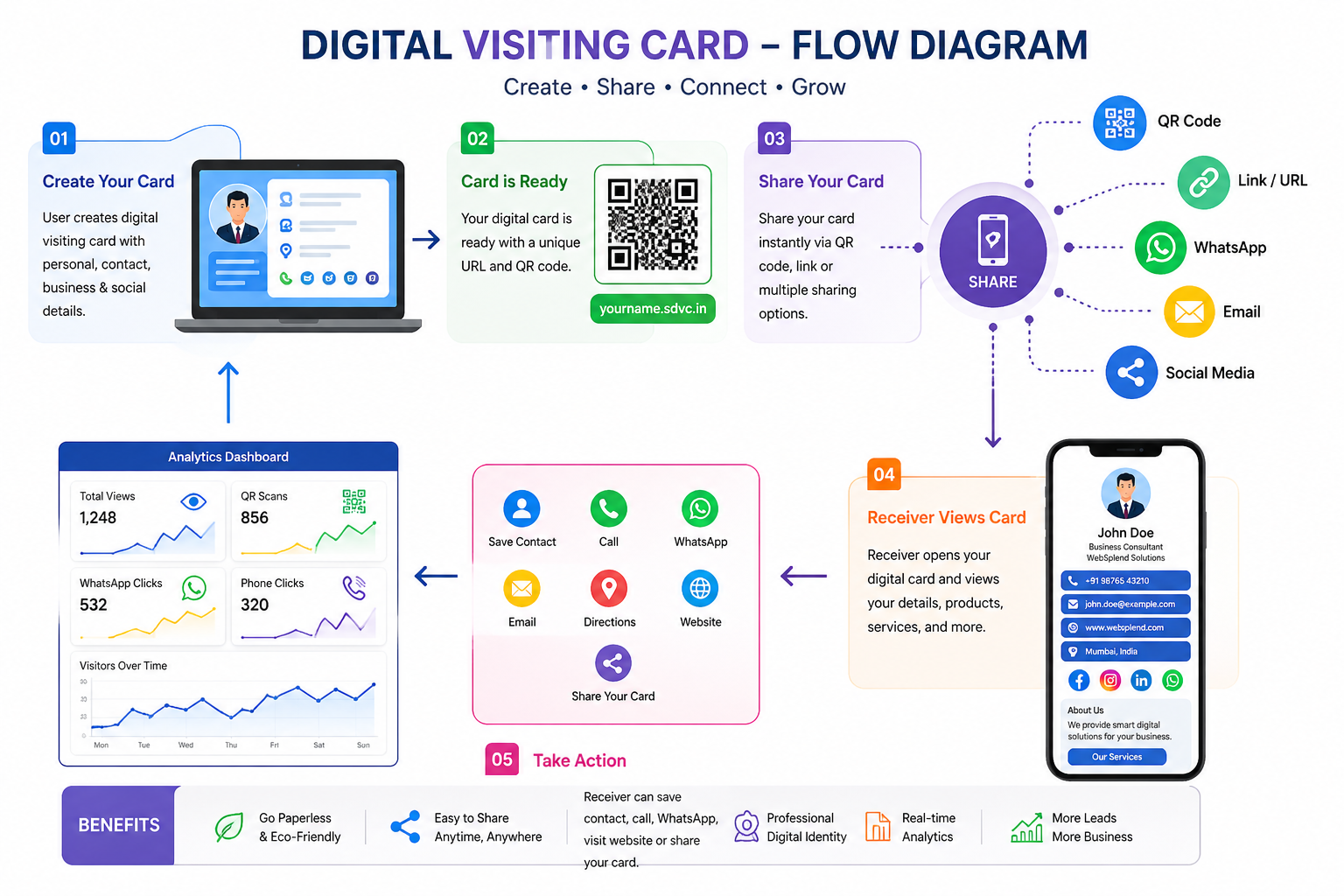 Digital Visiting Card Flow Diagram
